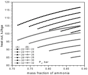 Fig. 9 Heat rejection as a function of mass fraction of ammonia  for various high pressures.