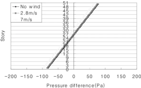 Figure  4.  Stack  effect  in  the  elevator  shaft  depending  on various  wall  tightness  with  closed  smoke  ventilators  at  no wind.
