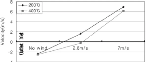 Figure  10.  Stack  effect  in  the  stairwell  depending  on  fire room  temperature  400 o C  and  wind  velocity  7  m/s.