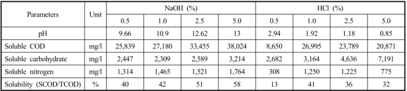 Table 2 Effect of NaOH/HCl pretreatment of tofu-processing waste on soluble chemical oxygen demand