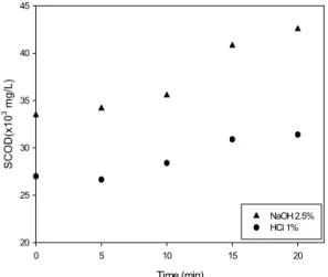 Fig. 2 Effect of HCl or NaOH pre-treatment combined with  ultra-sonication on Chemical oxygen demand (COD) solubility  (sonication was performed for 5min at the power 10watts to  the 40 g tofu-processing waste).