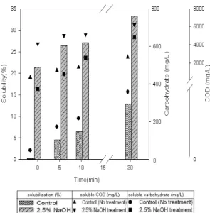 Fig. 3 Effect of ultra-sonication pre-treatment to sewage sludge  pre-treated withor without 2.5% NaOH.