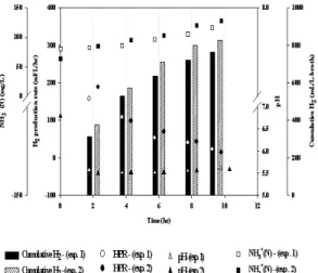 Fig. 5 Hydrogen production rate (HPR), partial pressure in head  space of reactor and amount of hydrogen.