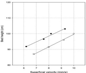 Fig. 2 Plot of bed height as a function of superficial velocity  for obtaining reactor design factor of the fluidized bed reactor  in biomass pyrolysis gasifier
