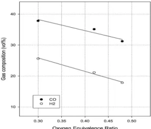 Fig. 4 The gas composition in outlet of gasifier with mixed air  combustion; sample is pinus rigida, 750 ℃  of temp