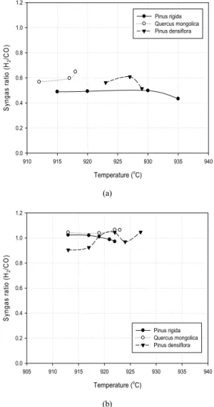 Fig. 5 The profile of product yield of the gasification with mixed  air combustion.