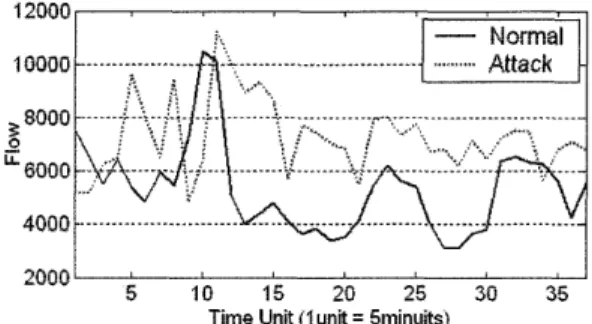 Fig, 1 Flow count jn the normaVattack case. 35