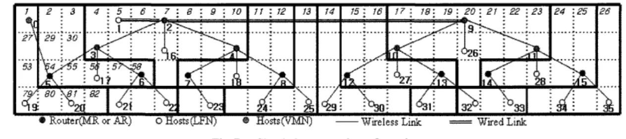Fig, l. Also, as normal traMc, node 21 continuously sends