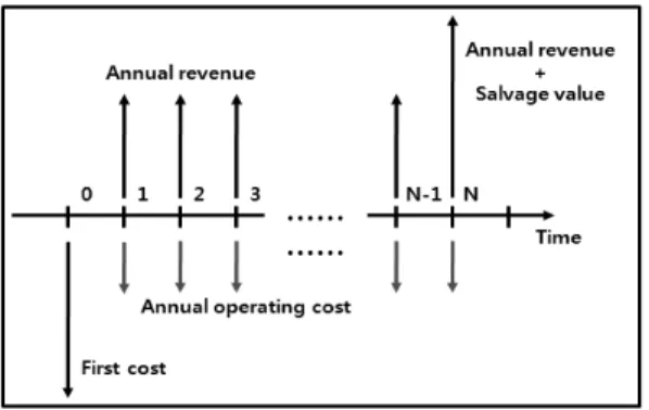 Fig. 1 Cash flow diagram of H 2  production by PEC.2.  창문형  PEC  수소  생산물을  분해하여  수소를  생산하기  위해서는  열역학적으로  최소한  1.23eV의  에너지가  필요하며,  물분해는  다전자  이동  반응이다