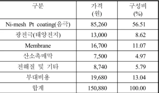Table 1 Initial cost of the window type PEC cell 구분 가격 (원) 구성비(%) Ni-mesh Pt coating(음극) 85,260 56.51 광전극(태양전지) 13,000 8.62 Membrane 16,700 11.07 산소촉매막 7,500 4.97 전해질 및 기타 8,740 5.79 부대비용 19,680 13.04 합계 150,880 100.00양  일조량을  B로  표기하자