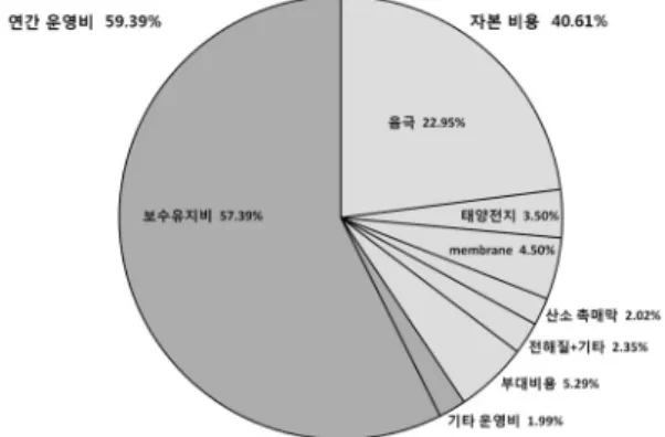 Table 2 Hydrogen production cost and annual cost of the  window type PEC cell