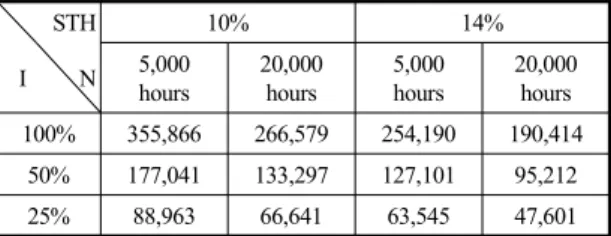 Table 3 Sensitivity analysis of PEC hydrogen production cost  unit : won/kgH 2 STH 10% 14% I N 5,000 hours 20,000hours 5,000hours 20,000hours 100% 355,866 266,579 254,190 190,414 50% 177,041 133,297 127,101 95,212 25% 88,963 66,641 63,545 47,601 3.3  민감도  