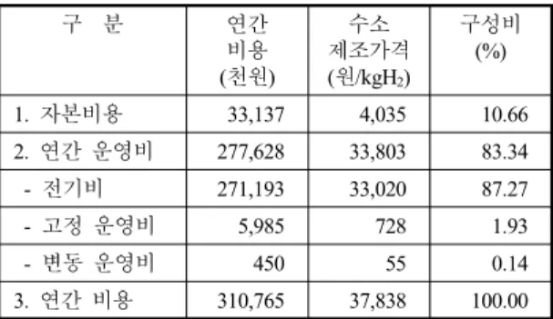 Table 4 Hydrogen production cost and annual cost of the  solar cell water electrolysis 