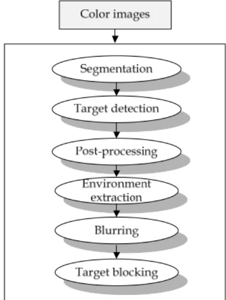 Fig.  1.  Overall  flow  of  the  proposed  method