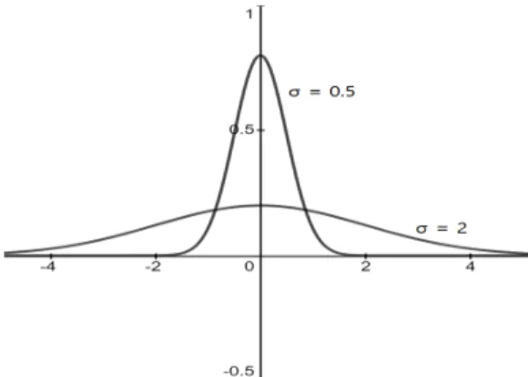 Fig.  2.  Gaussian  functions  with  different  sigmas 영상에 적용할 2차원의 좌표 공간에서 평균이 (0, 0) 인  가우시안  함수는  식  (5)와  같이  정의된다