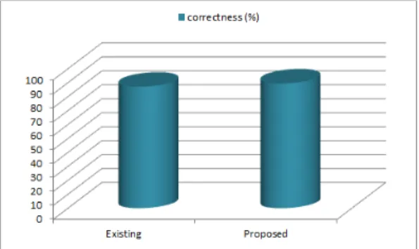 Fig.  5.  Performance  evaluation