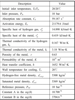 Fig. 2 Comparison between measured (symbols) and calculated  (lines) temperature evolution profiles at three different locations: 