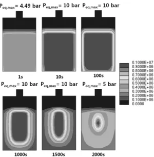 Fig. 3 Temperature contours in a cross-section of the hydrogen  storage tank  at 1s, 10s, 100s, 1000s, 1500s, and 2000s.