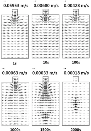 Fig. 5 The (H/M) ratio contours in a cross-section of the hydro- hydro-gen storage tank  at 1s, 10s, 100s, 1000s, 1500s, and 2000s.