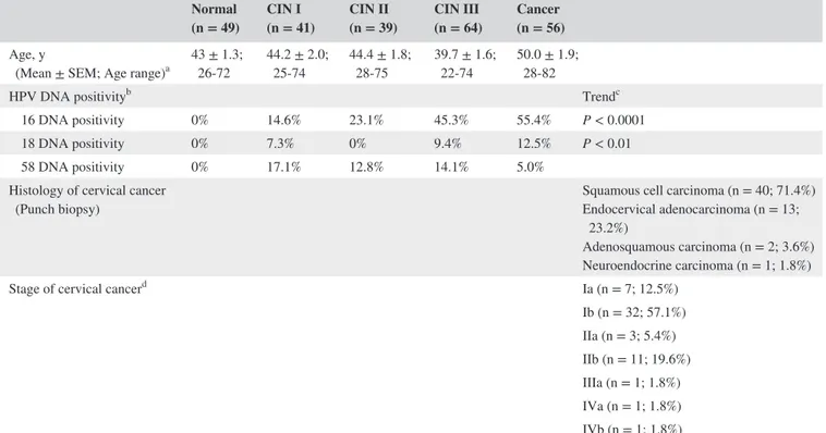 TABLE 1  Clinicopathological characteristics of normal, CIN I, CIN II, CIN III, and cancer groups Normal 