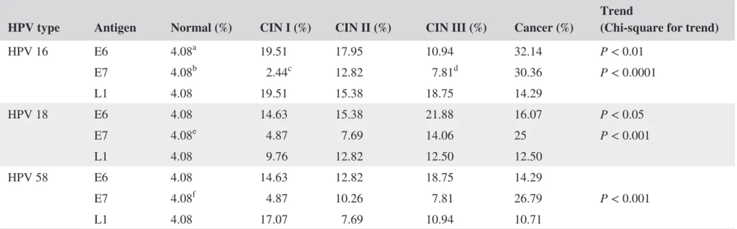 TABLE 2  Comparison of seroprevalence in the level of antibodies against HPV16/18/58 E6, E7, and L1 antigen in normal, CIN I, CIN II,  CIN III, and cervical cancer groups