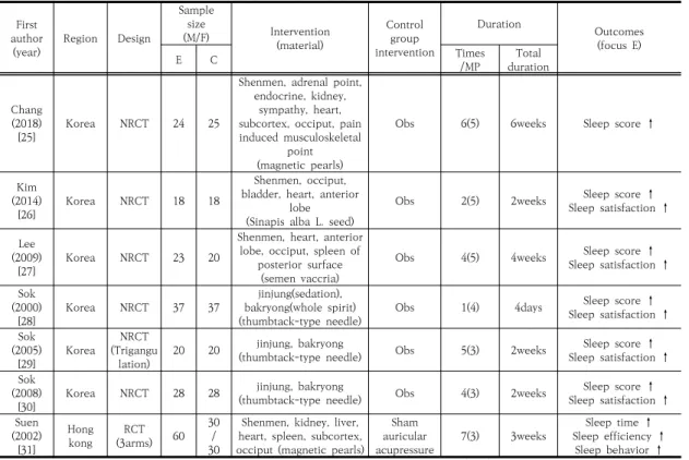 Fig.  2.  Quality  evaluation  of  the  non-randomized  control  trials 결과평가의  눈가림에서는  2편의  문헌(33.3%)에서는  이중맹검을 실시하여 비뚤림 위험이 낮은 것으로 평가하 였다(low risk)