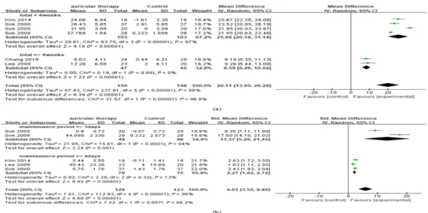 Fig.  3.  Effectiveness  analysis  of  treating  insomnia  with  auricular  therapy  (Favor)                   (a)  The  effect  of  auricular  therapy  on  sleep  score