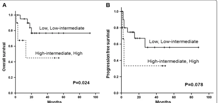 Figure 4 Overall surival (A) and progression-free survival (B) according to the modified IPI score using modified staging system.