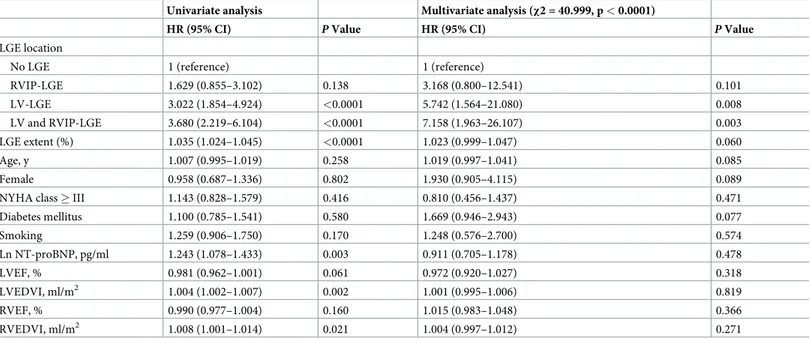 Table 2. Cox proportional hazard analysis for the predictors of a composite clinical outcome in the total study population (n = 360)