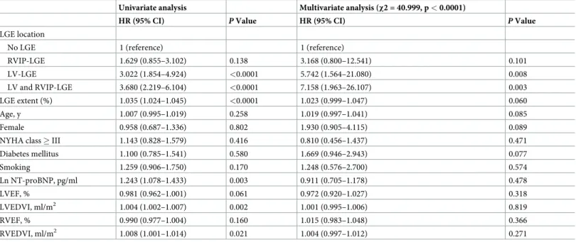 Table 2. Cox proportional hazard analysis for the predictors of a composite clinical outcome in the total study population (n = 360)