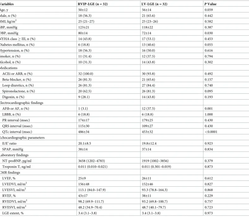 Table 3. Comparison of the baseline characteristics between the RVIP-LGE (n = 32) and LV-LGE (n = 32) groups after matching the extent of the LGE.