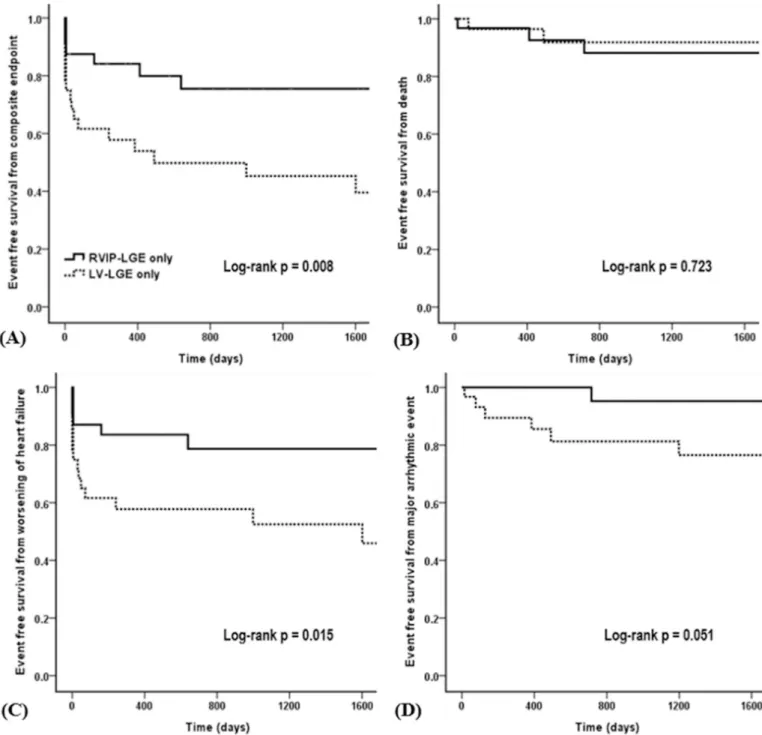 Fig 4. Kaplan-Meier event-free survival curves for the (A) composite endpoint, (B) all-cause death, (C) worsening of heart failure, (D) major arrhythmic events in the LGE extent matched RVIP-LGE (n = 32) and LV-LGE (n = 32) groups