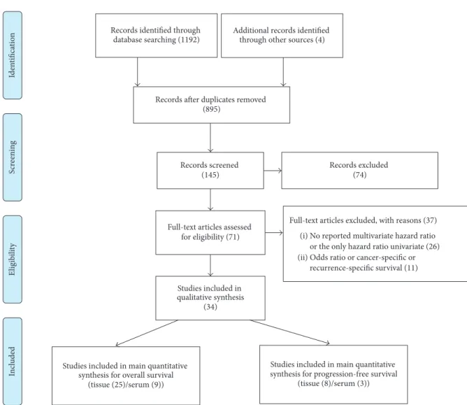 Figure 1: Flow chart of the selection process of the eligible articles.