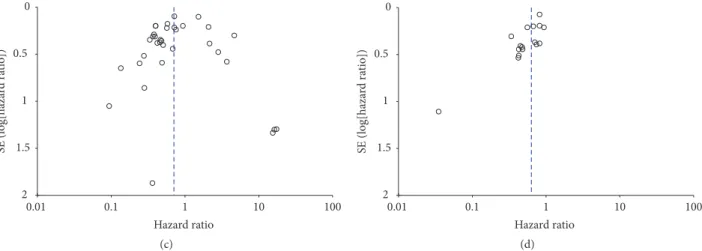 Figure 2: Forest plot of hazard ratios for the prediction of overall (a) and progression-free survival (b) by high-expressing miR-200 family members in tissue samples