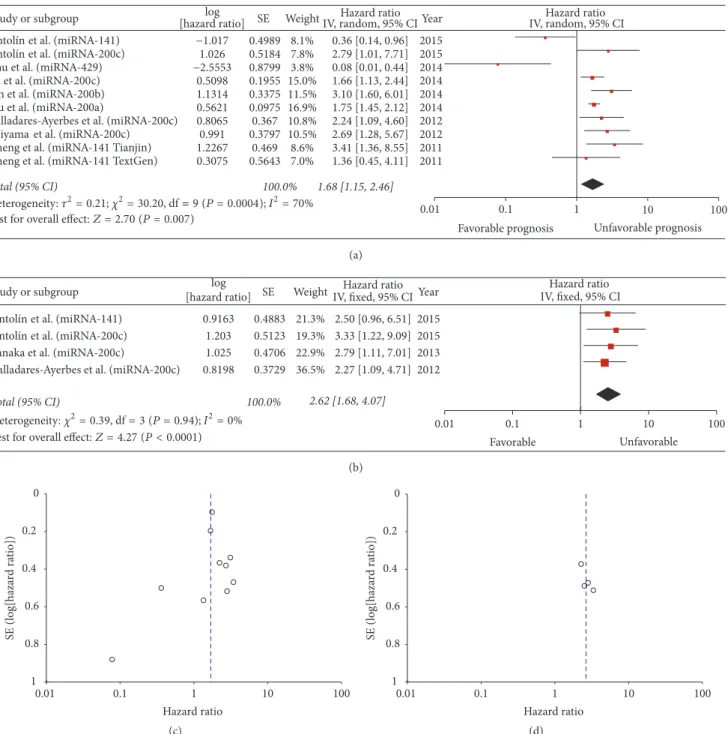Figure 3: Forest plot of hazard ratios for the prediction of overall (a) and progression-free survival (b) by high-expressing miR-200 family members in serum samples