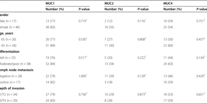 Table 1 Correlation between MUC4, MUC2 and MUC1 expression in gallbladder carcinoma
