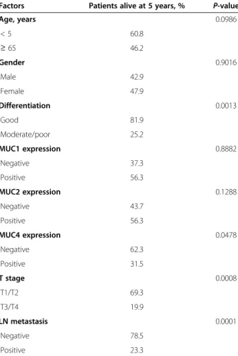 Table 5 Backward stepwise multivariate analysis of prognostic factors in patients with gallbladder carcinoma