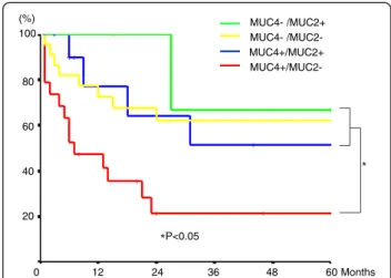 Figure 4 Survival curves according to the combined MUC4 and MUC2 expression in patients with gallbladder carcinoma.