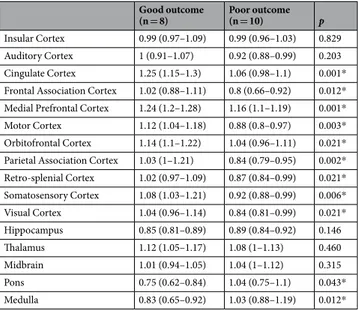 Table 3.  Relative glucose metabolism (SUVR) on post-3-hour PET according to PCAS outcome