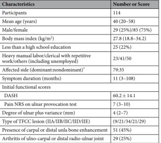 Table 1.  Clinical and radiographic characteristics of participants. Values are expressed with mean ± SD/(range) 