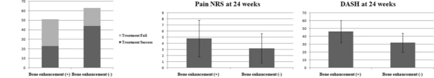 Figure 3.  Comparisons of clinical outcomes in patients with and without bone enhancement on MRI; (A) 