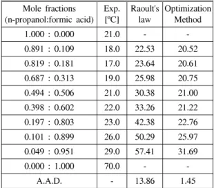 Table  3.  Experimental  and  predictive  flash  points  of  n- n-propanol+formic  acid  system