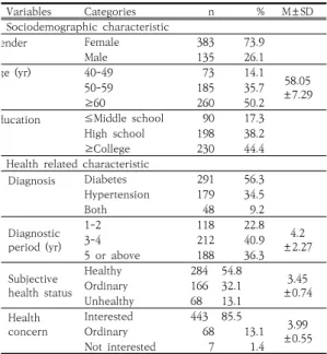 Table  1.  Sociodemographic,  Health  Related  Characteristics of the Participants   ( N =518)