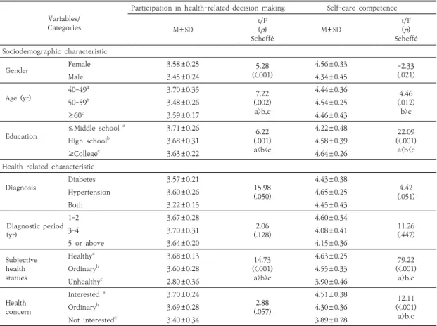 Table  4.  Correlation  Matrix  of  Participation  in  health-related  decision  making  and  self-care  competence                          ( N =518)