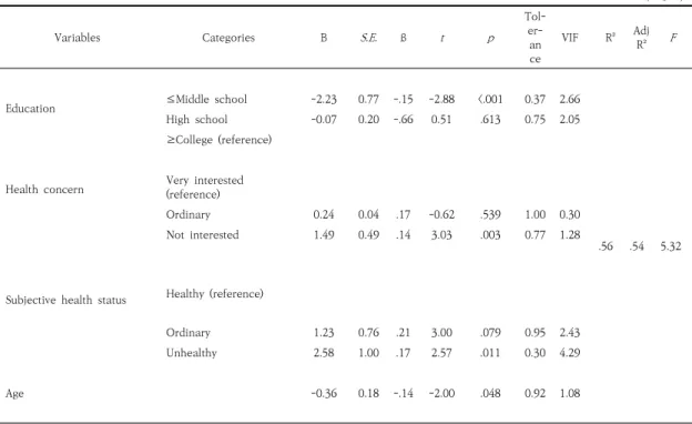 Table  5.  Predictors  of  Self-care  competence  by  Multiple  Leaner  Regression  Analysis 