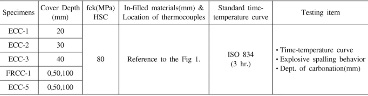 Table  1.  Li st  of  Speci mens  and  Test  Program Specimens Cover  Depth (mm)  fck(MPa)