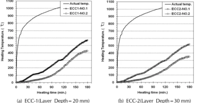 Figure  6.  Results  of  time-temperature  curve(repairing  methods).