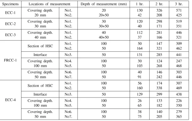 Figure  7.  Surface  phenomenon  of  specimens  after  tests.