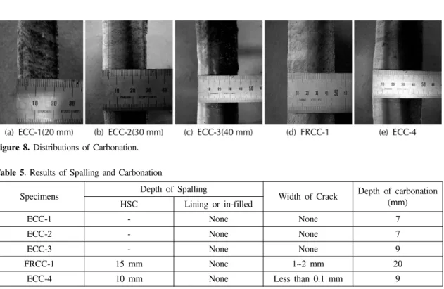 Figure  8.  Distributions  of  Carbonation.