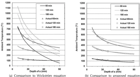Table 6.  Verifications-temperature  in Reinforcement